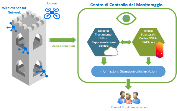 Architettura Moscardo